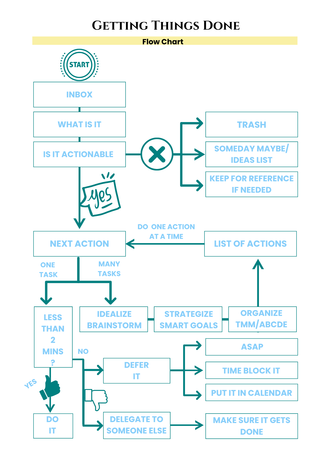 GTD Flow Chart